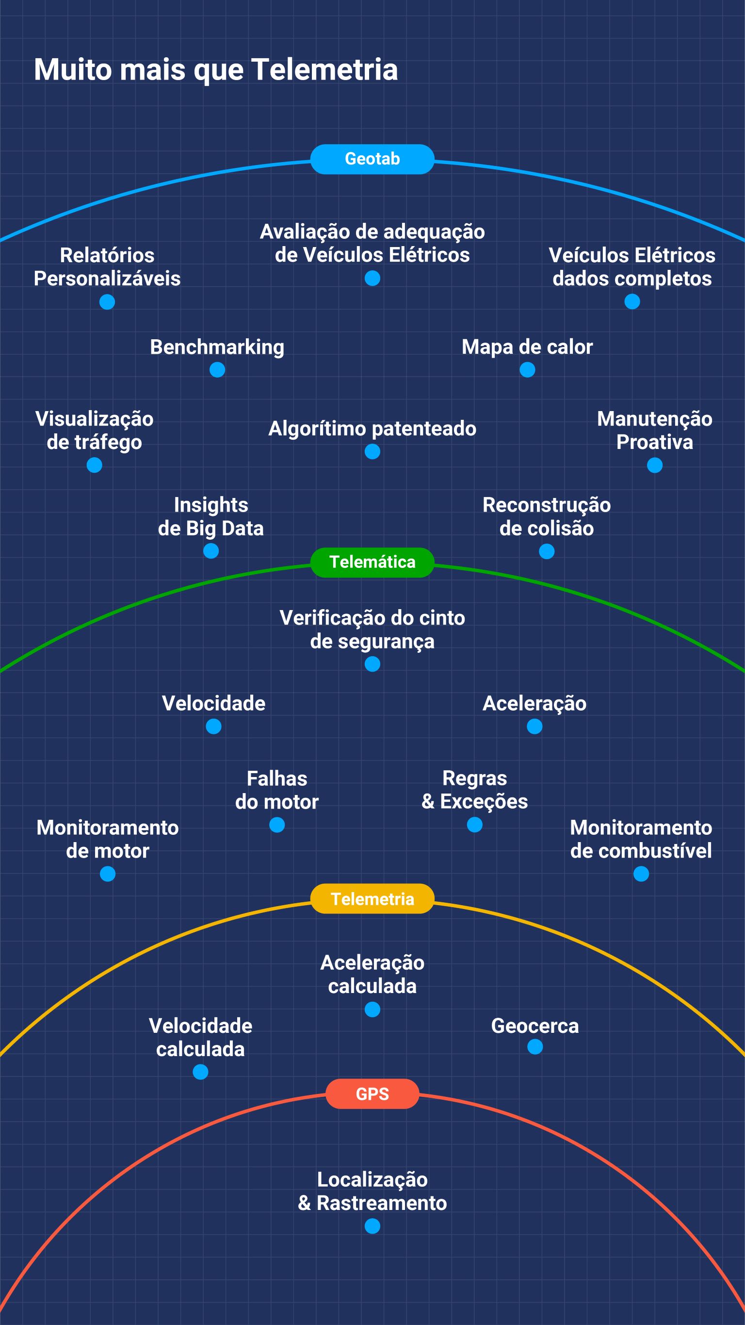 Diagrama mostrando a evolução das tecnologias para gestão de frotas: GPS, Telemetria, Telemática e Geotab. A imagem destaca funcionalidades como rastreamento, geocerca, monitoramento de combustível, insights de Big Data, reconstrução de colisão, veículos elétricos, benchmarking e manutenção proativa, simbolizando a amplitude das soluções de telemática da Geotab.